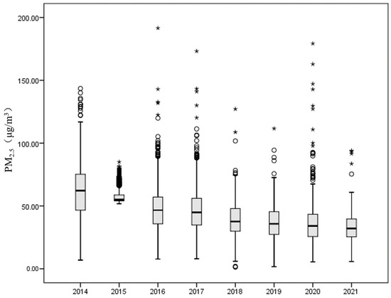 Estimation of PM2.5 Concentration across China Based on Multi