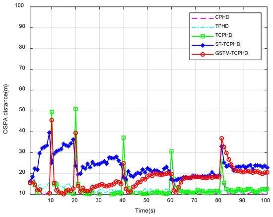 A Robust TCPHD Filter for Multi-Sensor Multitarget Tracking Based on a ...