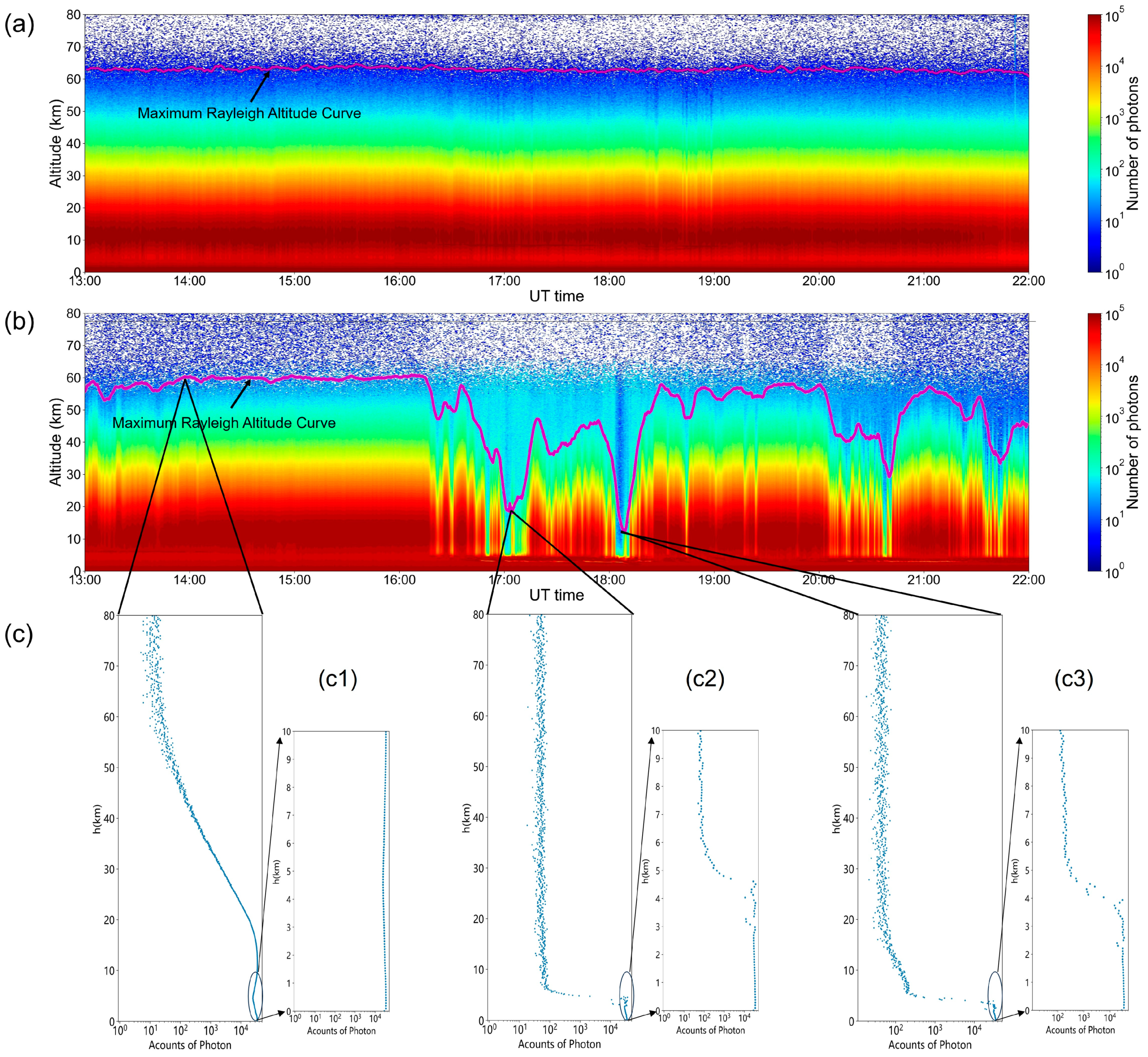 Automation in Middle- and Upper-Atmosphere LIDAR Operations