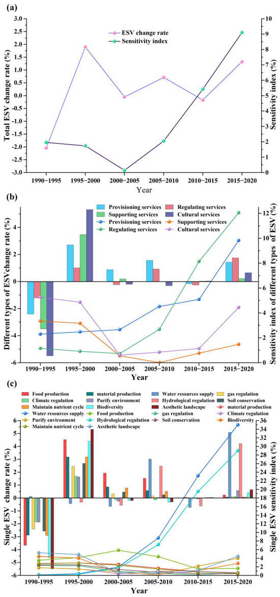 Land Use/Cover-Related Ecosystem Service Value in Fragile Ecological ...