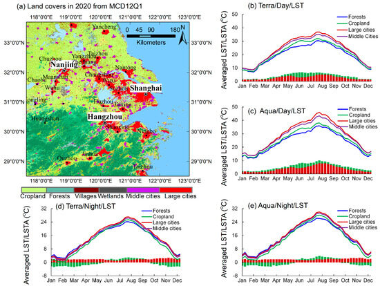 Machine-Learning-Assisted Characterization of Regional Heat