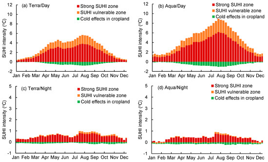 Machine-Learning-Assisted Characterization of Regional Heat