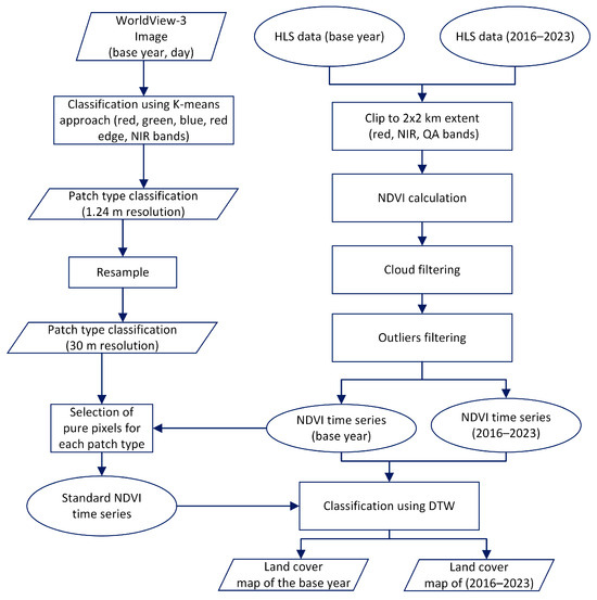 Integrating NDVI-Based Within-Wetland Vegetation Classification in a ...