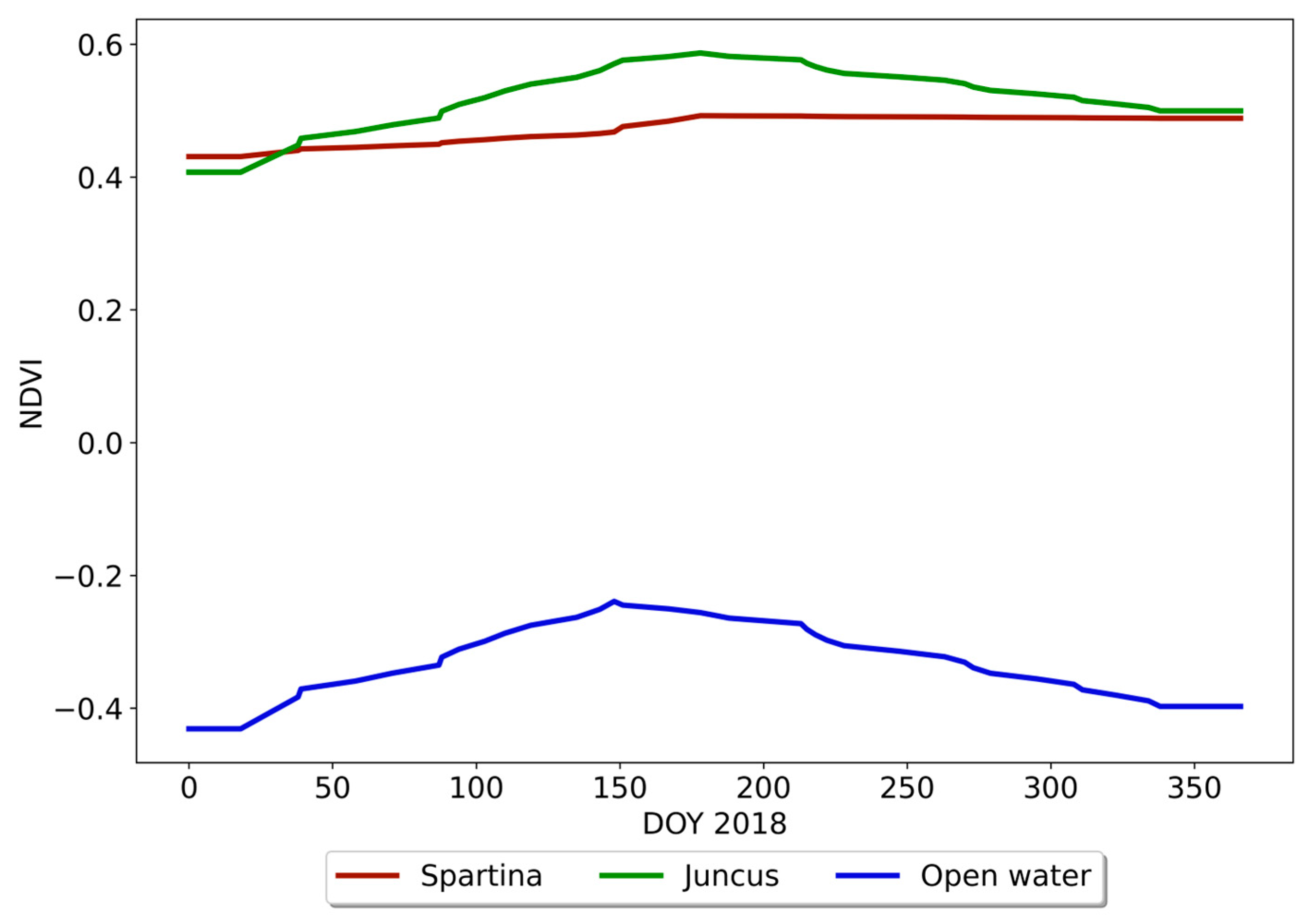 Integrating NDVI-Based Within-Wetland Vegetation Classification in a ...