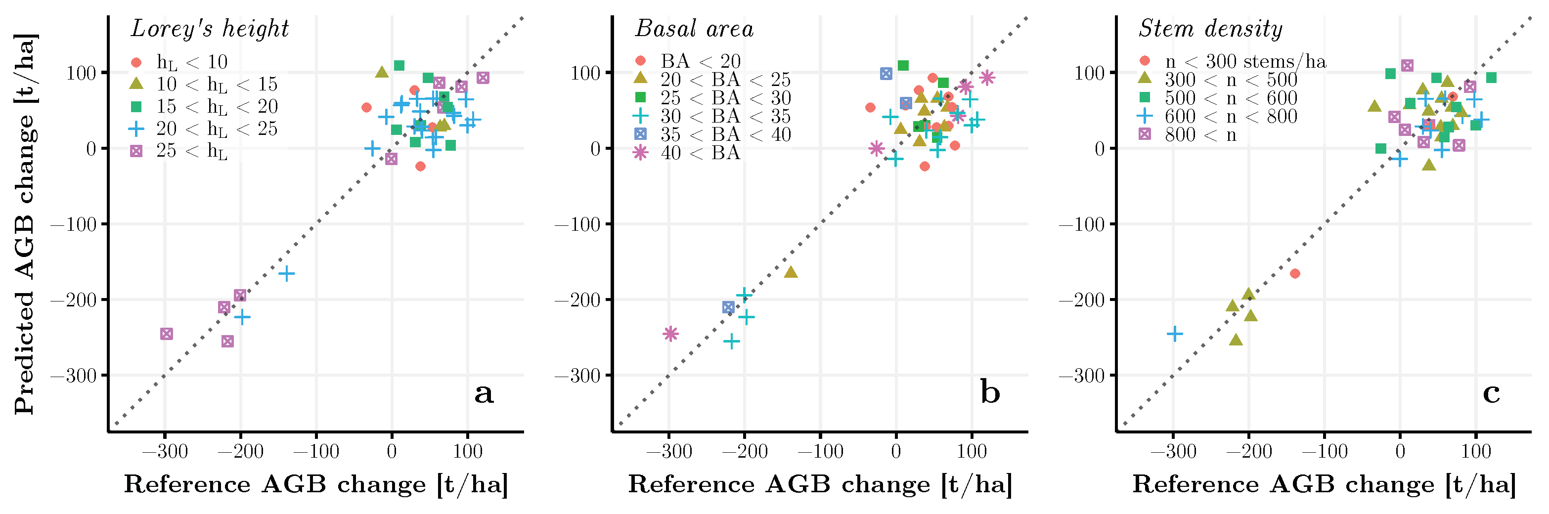Polarimetric Measures in Biomass Change Prediction Using ALOS-2 PALSAR ...