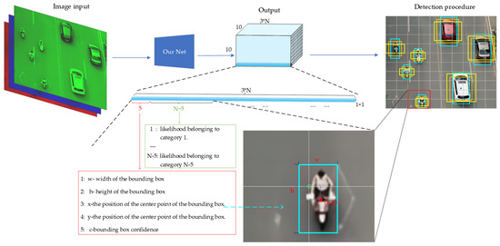 A Small Object Detection Method for Drone-Captured Images Based on ...