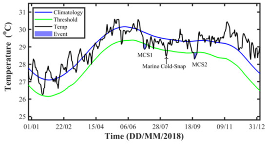 Historical Marine Cold Spells in the South China Sea: Characteristics ...