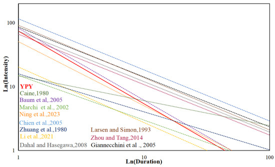 Constructing Rainfall Threshold for Debris Flows of a Defined Hazardous ...