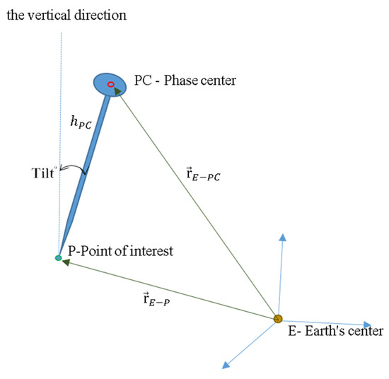 Practical Limitations of Using the Tilt Compensation Function of 