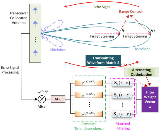 MIMO Radar Signal Processing 英語版