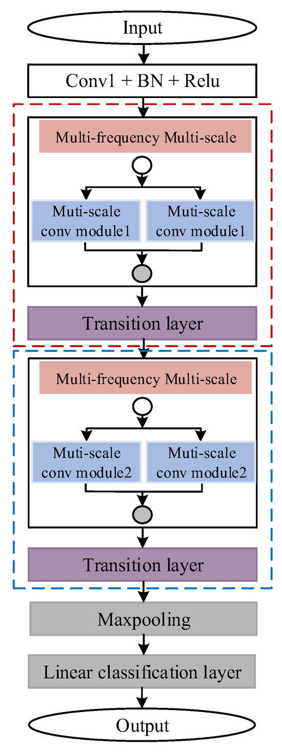 Radar Signal Classification with Multi-Frequency Multi-Scale Deformable ...