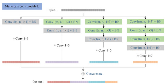 Radar Signal Classification with Multi-Frequency Multi-Scale Deformable ...