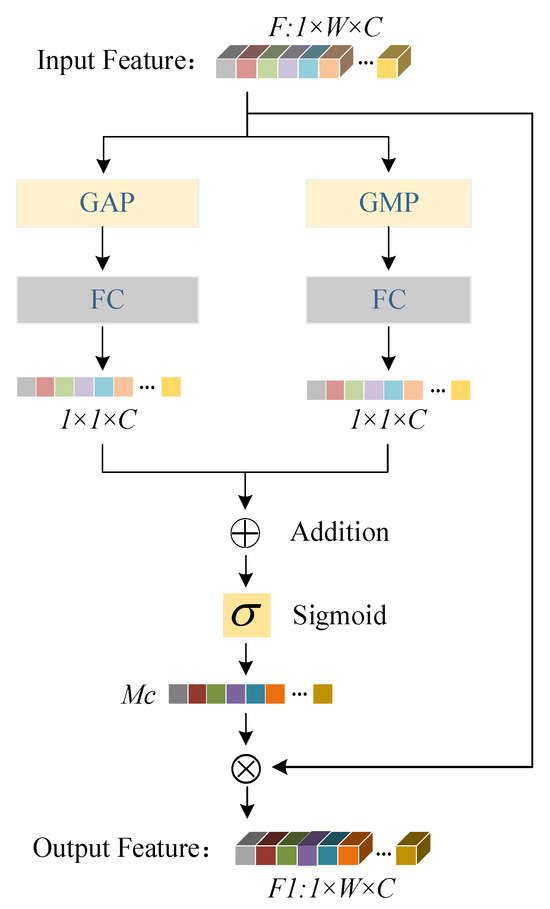 Radar Signal Classification with Multi-Frequency Multi-Scale Deformable ...
