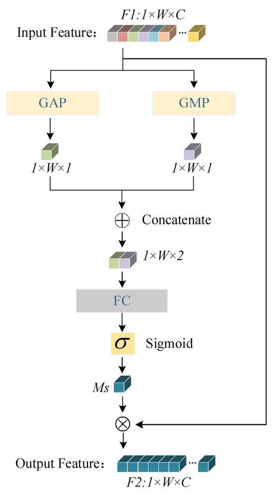 Radar Signal Classification with Multi-Frequency Multi-Scale Deformable ...