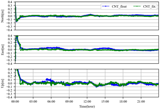 Assessment of the Real-Time and Rapid Precise Point Positioning ...