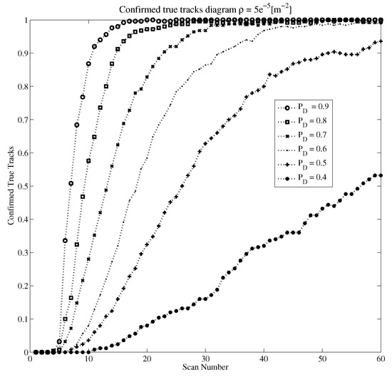ITS Efficiency Analysis for Multi-Target Tracking in a