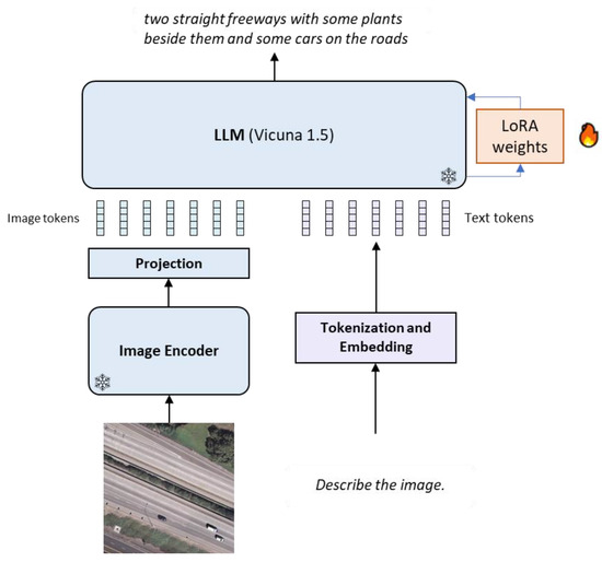 RS-LLaVA: A Large Vision-Language Model for Joint Captioning and ...