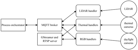 Deep Learning Test Platform for Maritime Applications: Development of ...