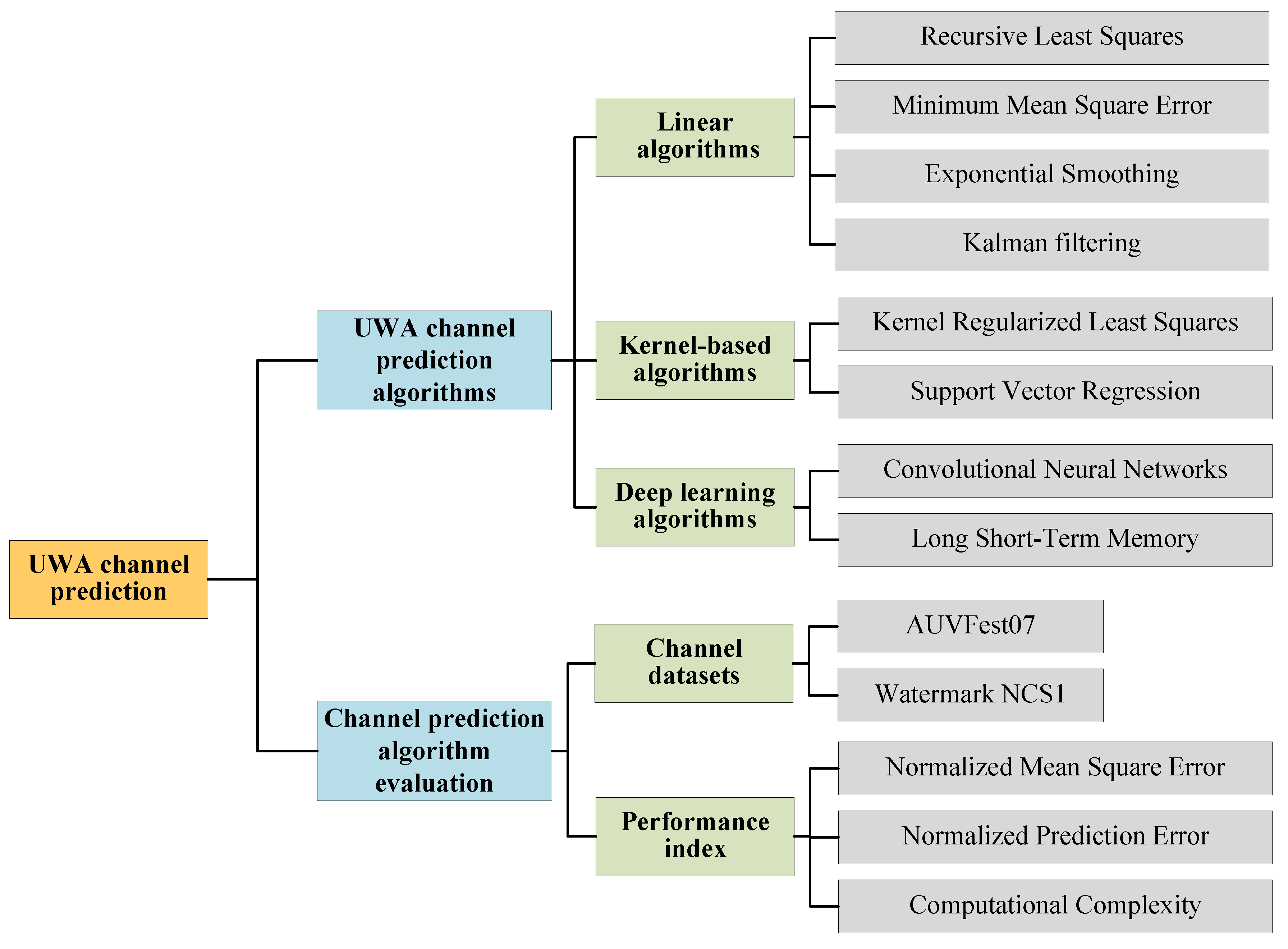 Channel Prediction for Underwater Acoustic Communication: A Review 