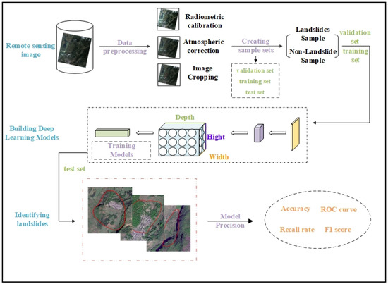 Advances in Deep Learning Recognition of Landslides Based on Advances in Deep Learning Recognition of Landslides Based on