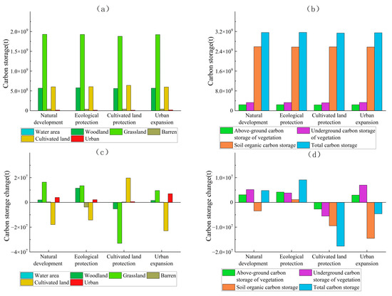Effects of Land Use/Cover Change on Terrestrial Carbon Stocks in the ...