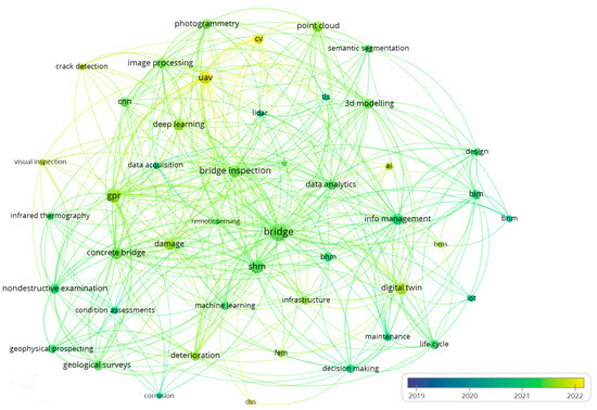 Evolution of Digital Twin Frameworks in Bridge Management