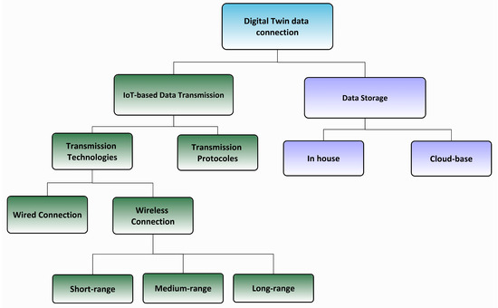 Evolution of Digital Twin Frameworks in Bridge Management