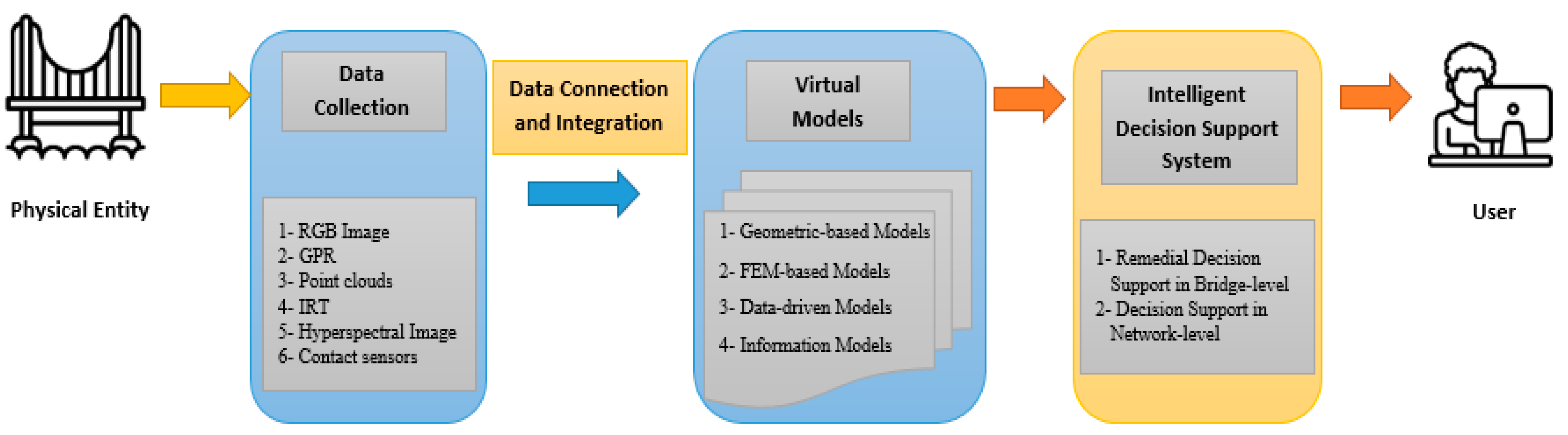 Evolution of Digital Twin Frameworks in Bridge Management