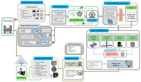 Evolution of Digital Twin Frameworks in Bridge Management