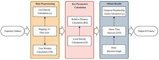 A New Trajectory Clustering Method for Mining Multiple A New Trajectory Clustering Method for Mining Multiple