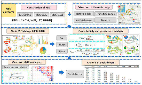 Study on the Spatial and Temporal Trends of Ecological Environment ...