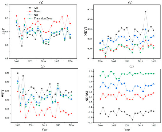 Study on the Spatial and Temporal Trends of Ecological Environment ...