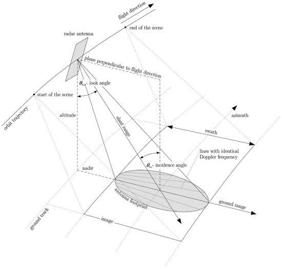Synthetic Aperture Radar in Vineyard Monitoring: Examples
