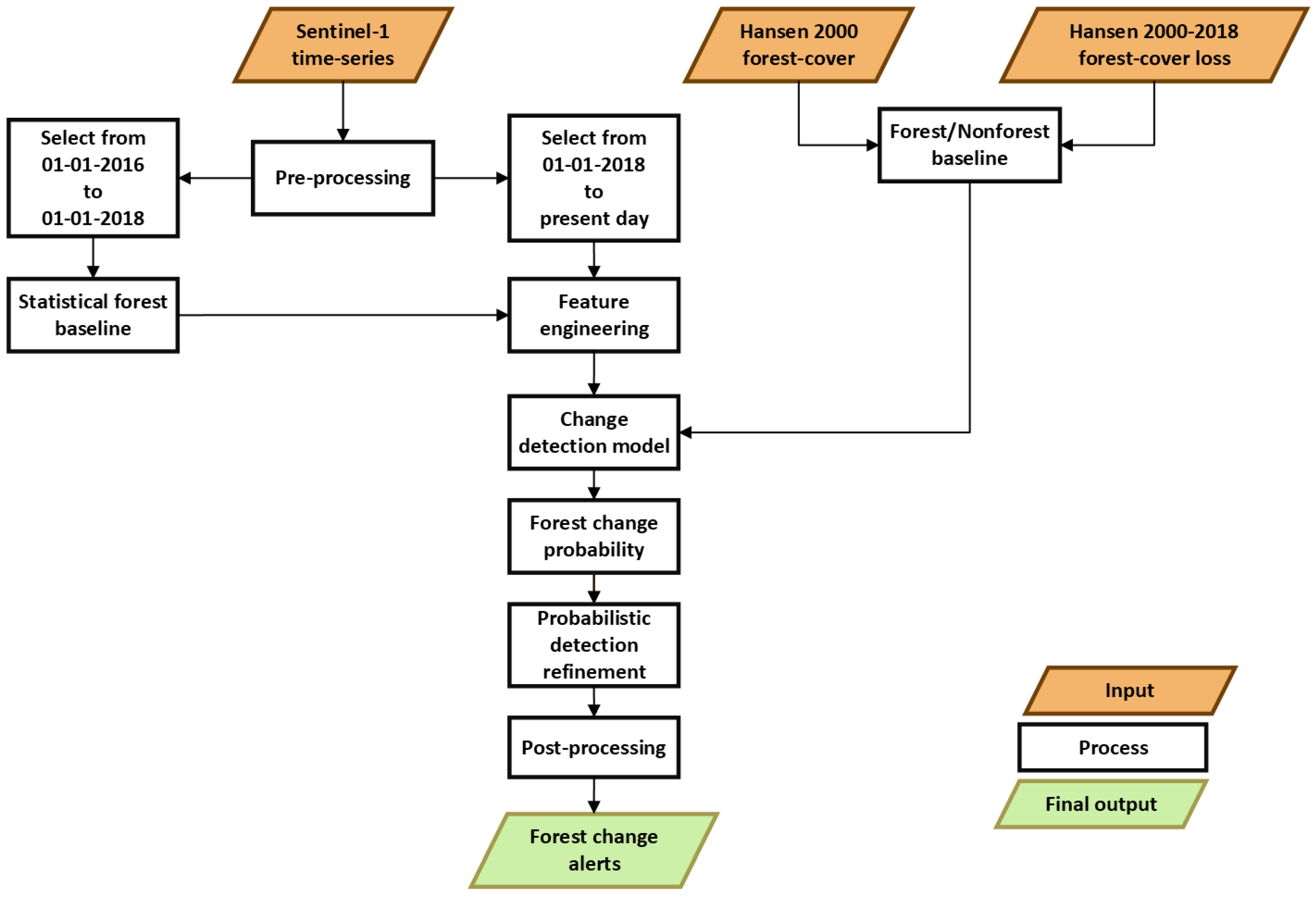 LUCA: A Sentinel-1 SAR-Based Global Forest Land Use Change Alert