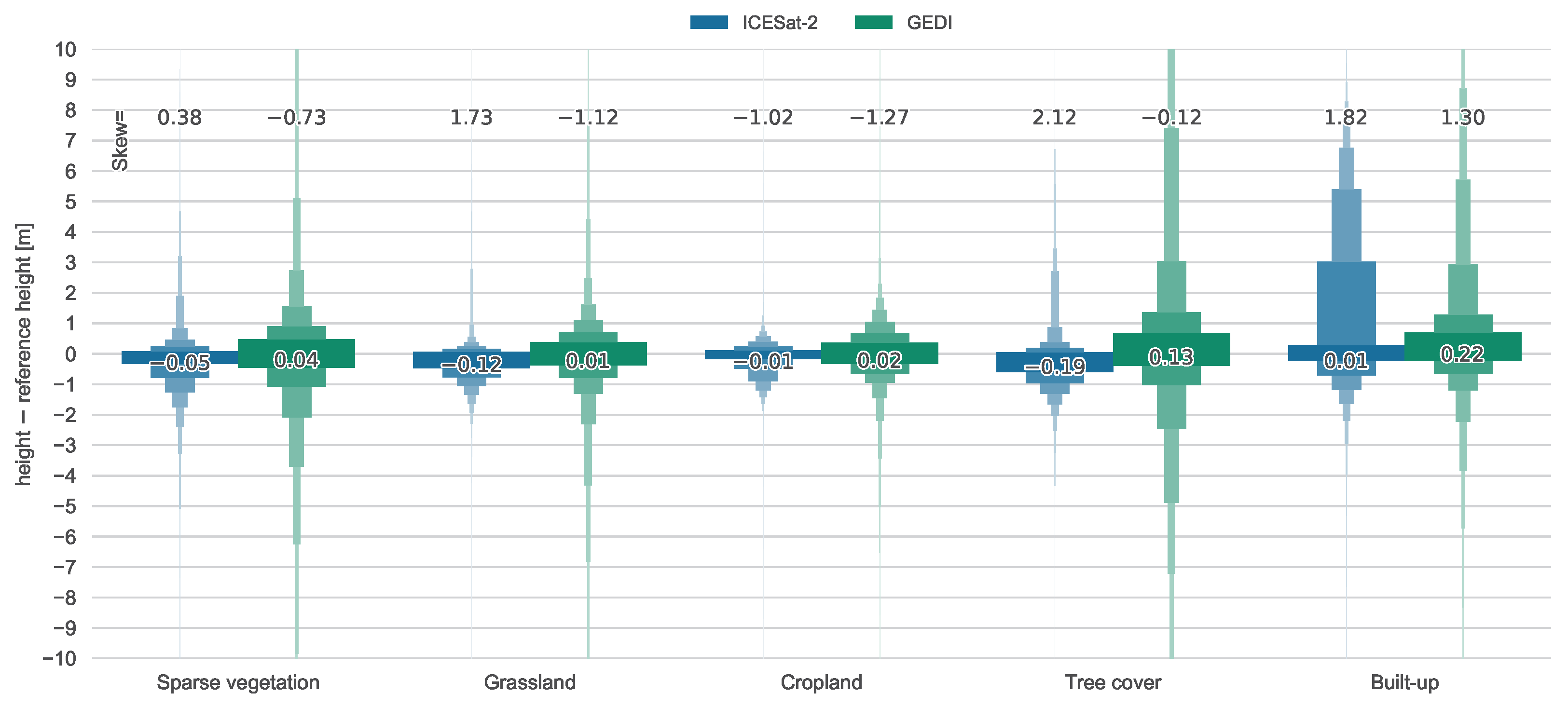 Assessing Vertical Accuracy and Spatial Coverage of ICESat-2