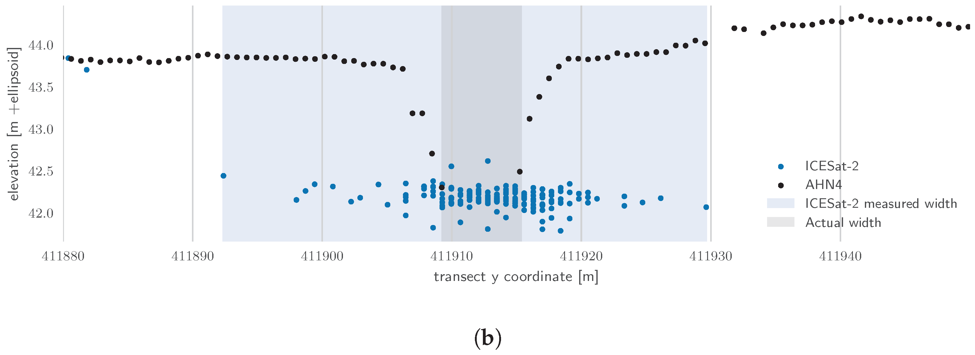 Assessing Vertical Accuracy and Spatial Coverage of ICESat-2 Assessing Vertical Accuracy and Spatial Coverage of ICESat-2
