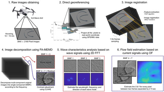 Decomposition of Submesoscale Ocean Wave and Current Derived from UAV ...