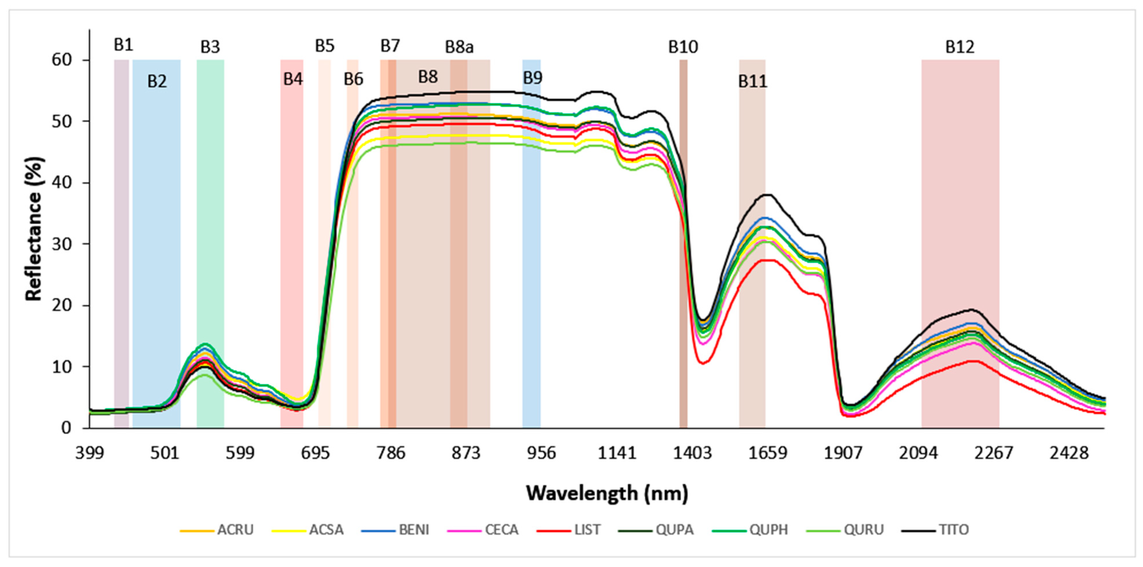 サイン Predicting Urban Trees' Functional Trait Responses to Heat