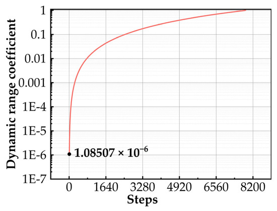 Wide Dynamic Range, High Uniformity Spectral Irradiance Source for ...