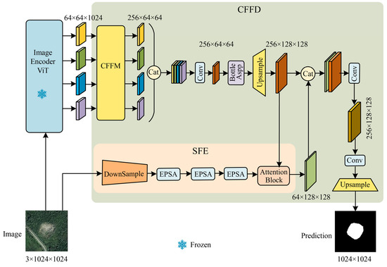 SAM-CFFNet: SAM-Based Cross-Feature Fusion Network for
