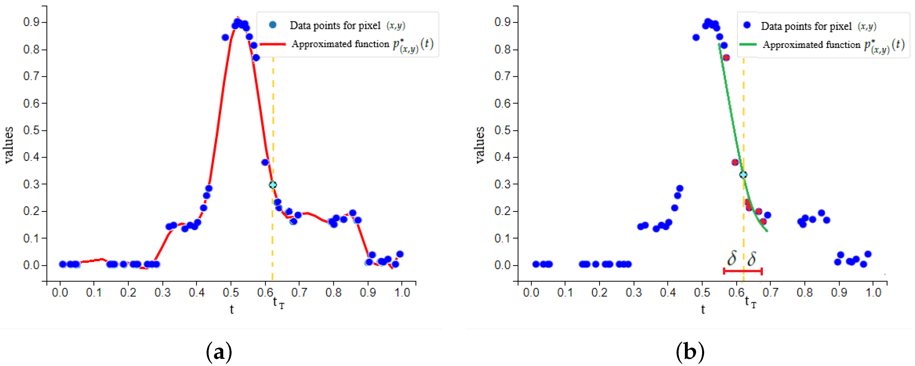 Variational-Based Spatial–Temporal Approximation of Images in Remote ...