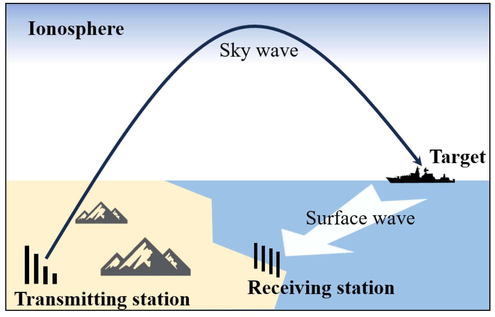 Spreading Sea Clutter Suppression for High-Frequency Hybrid