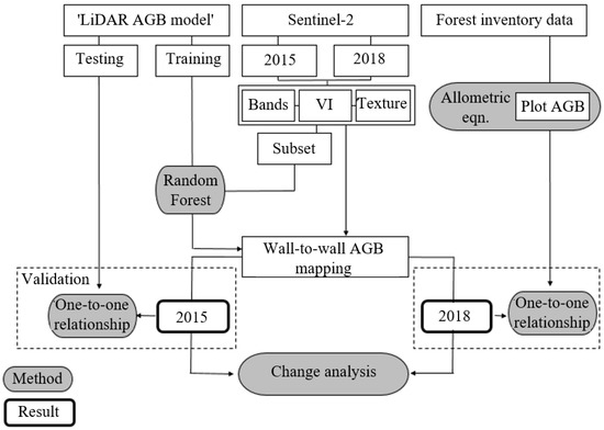 Remote Sensing for Restoration Change Monitoring in Tropical Peat 