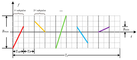 Remote Sensing | Free Full-Text | Interrupted-Sampling Repeater Jamming ...