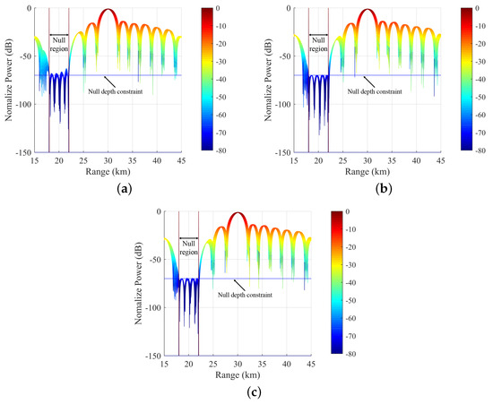 A Phase-Only Optimization Null Control Method for FDA-MIMO