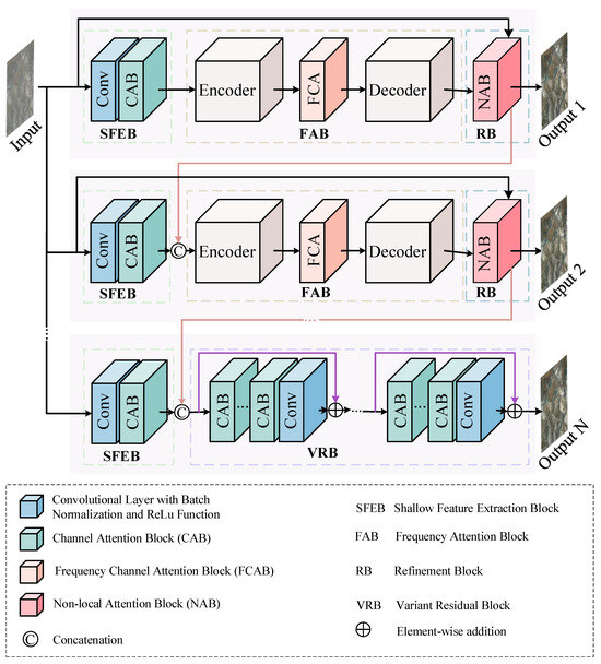 Multi-Stage Frequency Attention Network for Progressive Multi-Stage Frequency Attention Network for Progressive