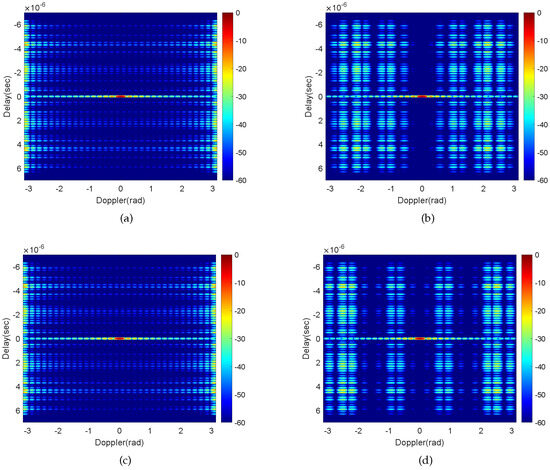Delay-Doppler Map Shaping through Oversampled Complementary