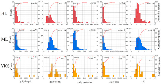 Morphological Characteristics and Development Rate of Morphological Characteristics and Development Rate of
