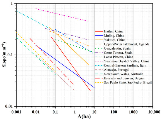 Morphological Characteristics and Development Rate of Gullies in