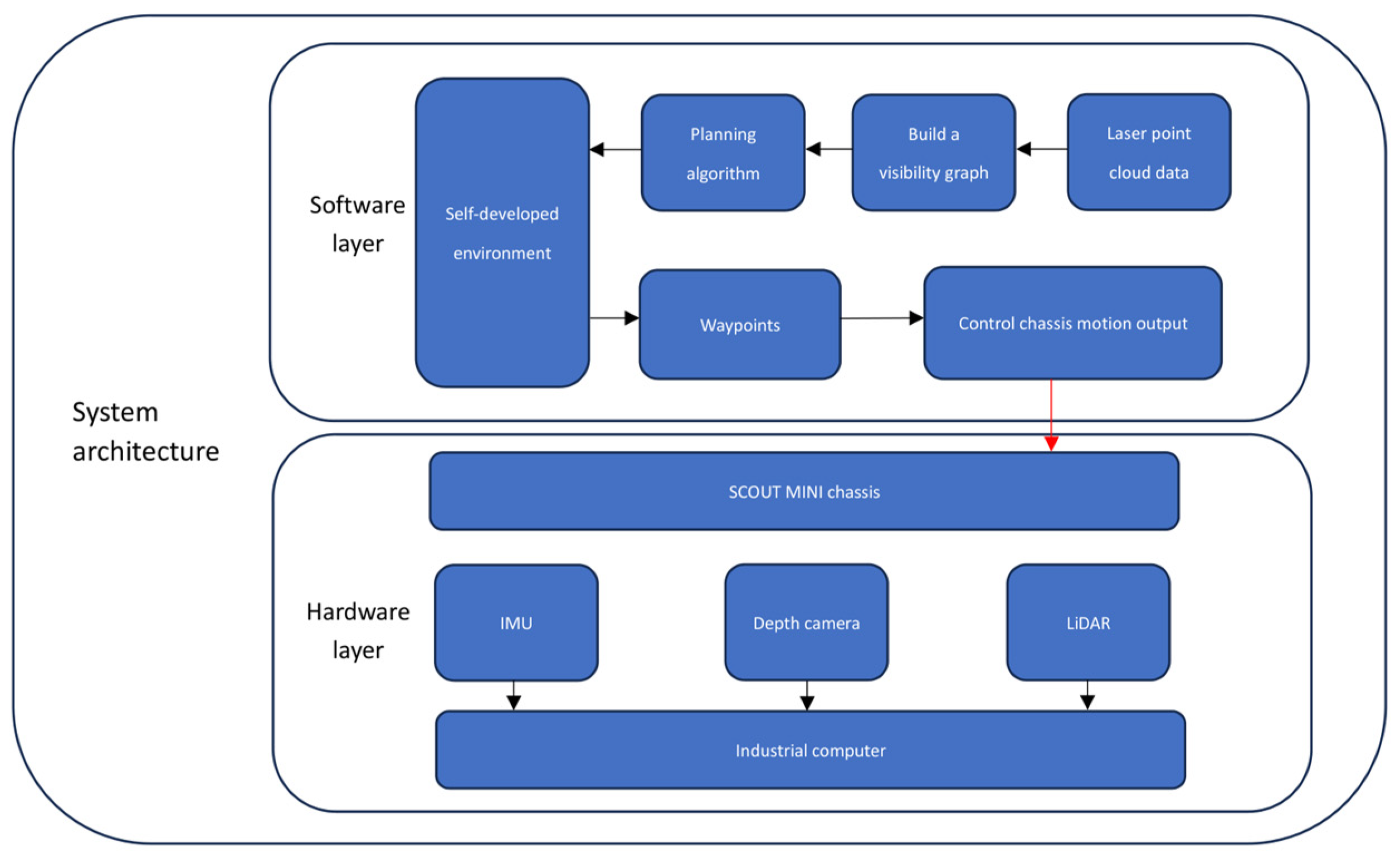 Efficient Path Planning Algorithm Based on Laser SLAM and an Optimized ...